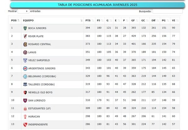 Con 5 triunfos sobres 6 la inferiores de Boca enfrento a Platense