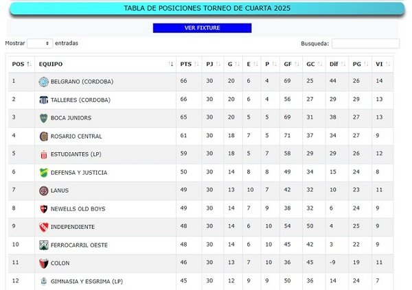 Con 5 triunfos sobres 6 la inferiores de Boca enfrento a Platense