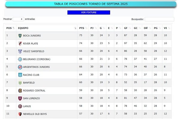 Con 5 triunfos sobres 6 la inferiores de Boca enfrento a Platense